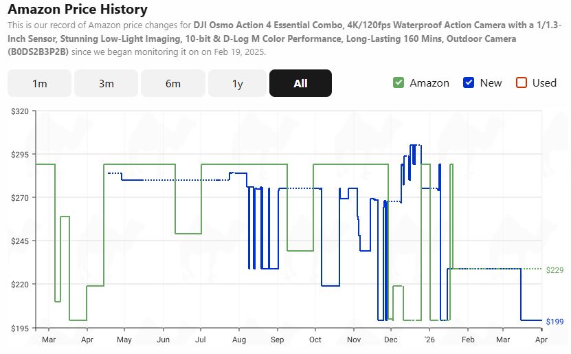 DJI Osmo Action 4 pricing history from camelcamelcamel.com.