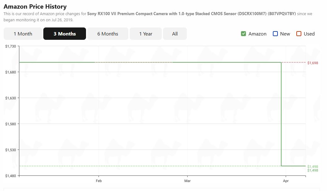 Sony RX100 VII pricing history from camelcamelcamel.com.